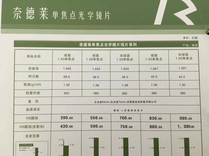 不同度数的近视如何选择镜片折射率?