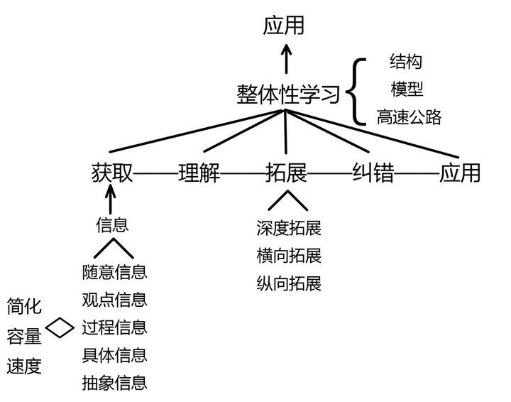 整体性学习策略