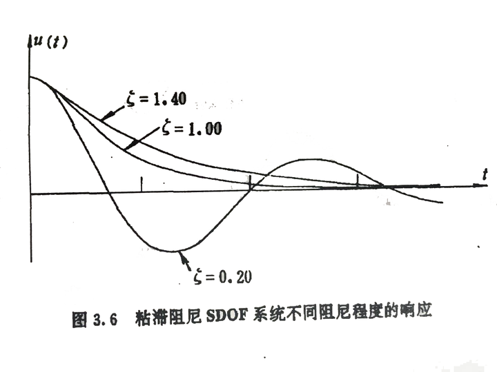 弹簧振动中小阻尼,大阻尼,临界阻尼是什么意思?