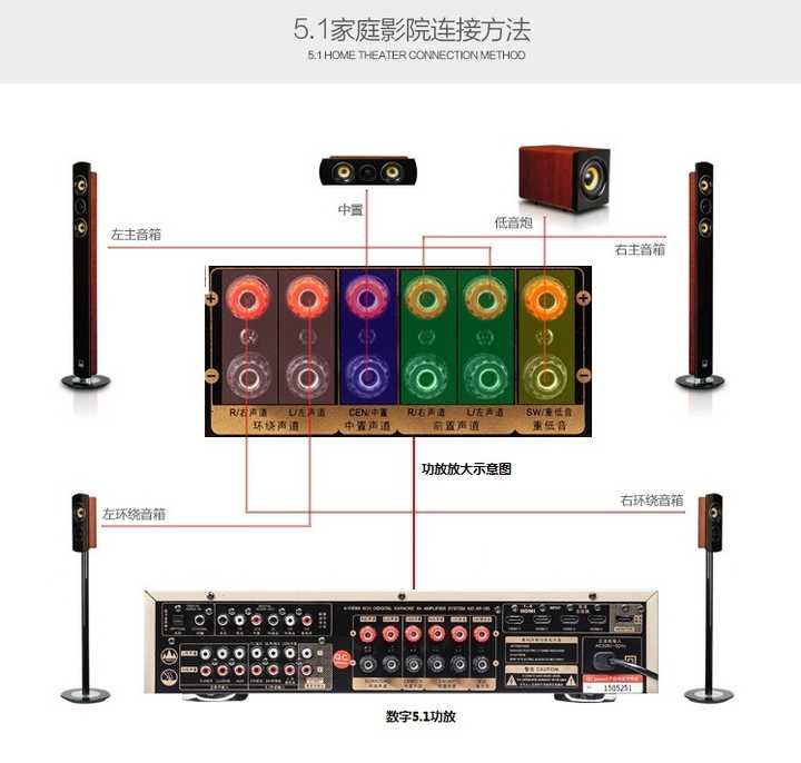 常见的2.1音响指2个声道 1个低音声道,共3个声道,所以同理5.