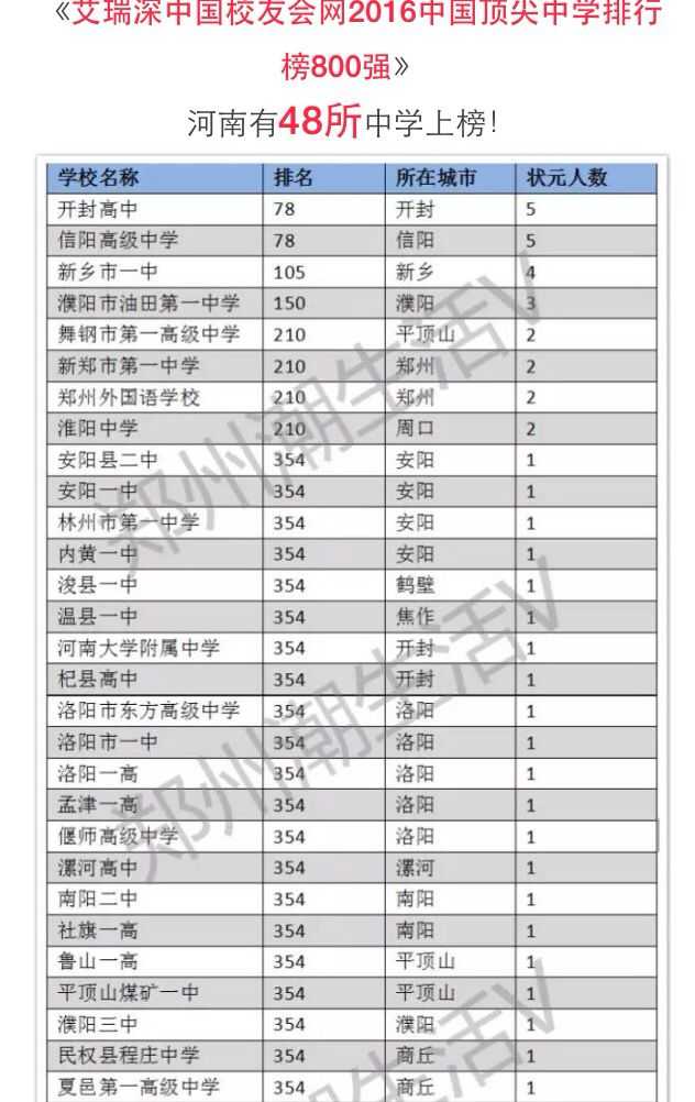 关于郑州市高中的高中:排名?不错的问题?-知580高中在分吗能安庆上图片