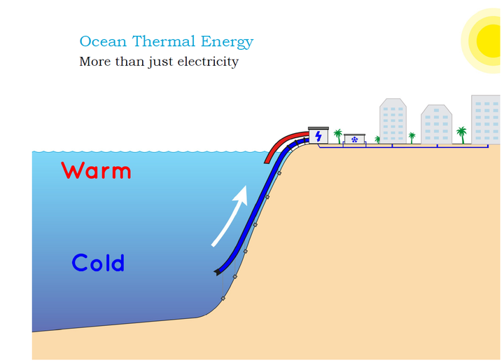 利用海洋温差能转换提供能源的方案前景如何?