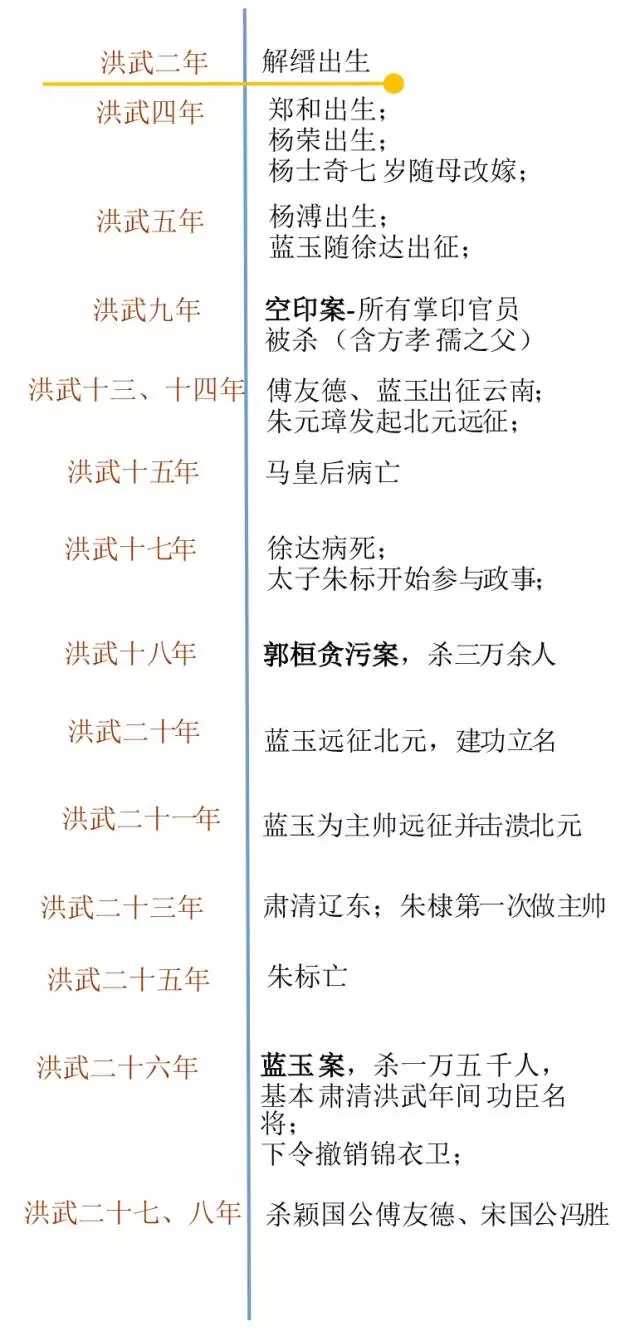 朱元璋的朝堂经历以及明朝历代皇帝血缘联系?
