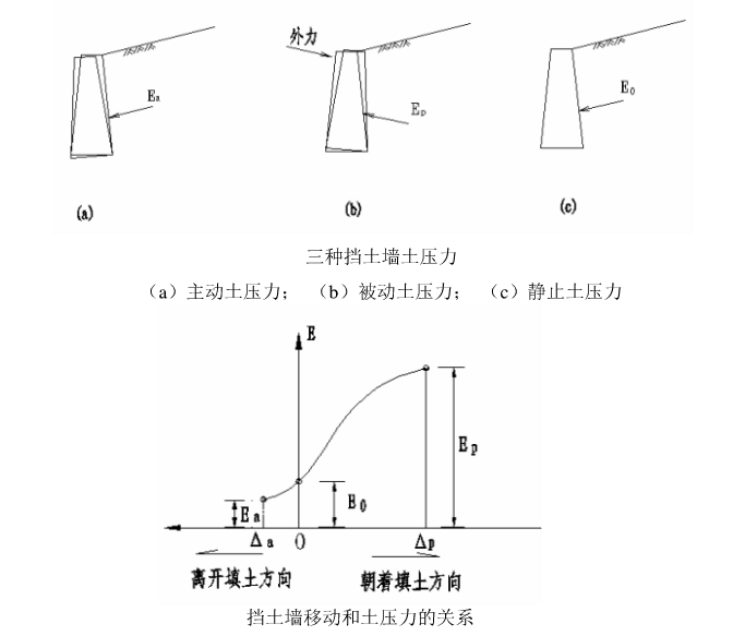 如何理解静止,主动,被动土压力各自对应的土体应力状态?