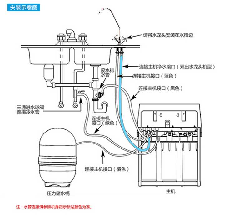 净水器安装示意图 注:反渗透净水器出来的"废水"还可以接入到卫生间