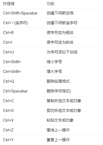 基础功能快捷键(10个)