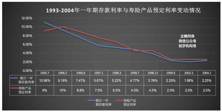 寿险保险产品的预定利率都很高,通常高于银行一年期存款利率.