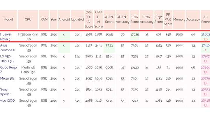 得益于麒麟810/980的性能和gpu turbo 3.