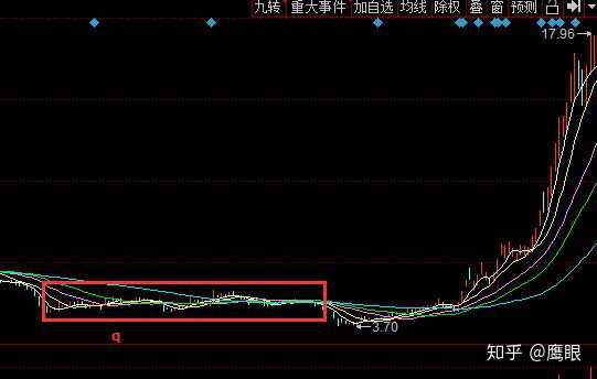 主力吸筹k线形态特征?