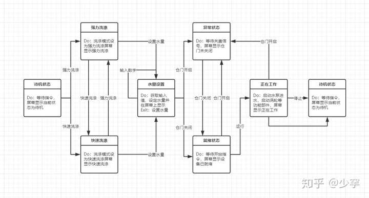 用什么软可以画状态转换图?