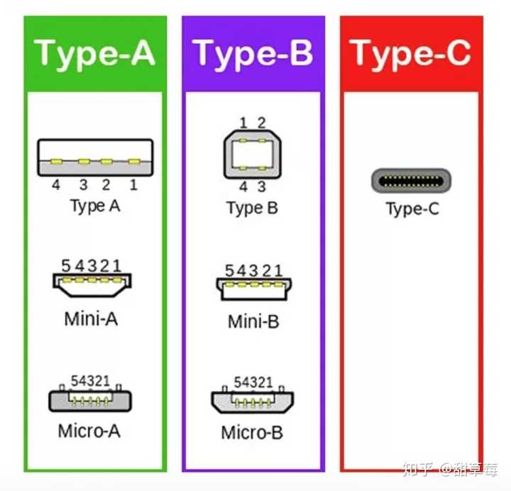 type-b,type-c三种,当然a,b还分为type,mini,micro三种类型