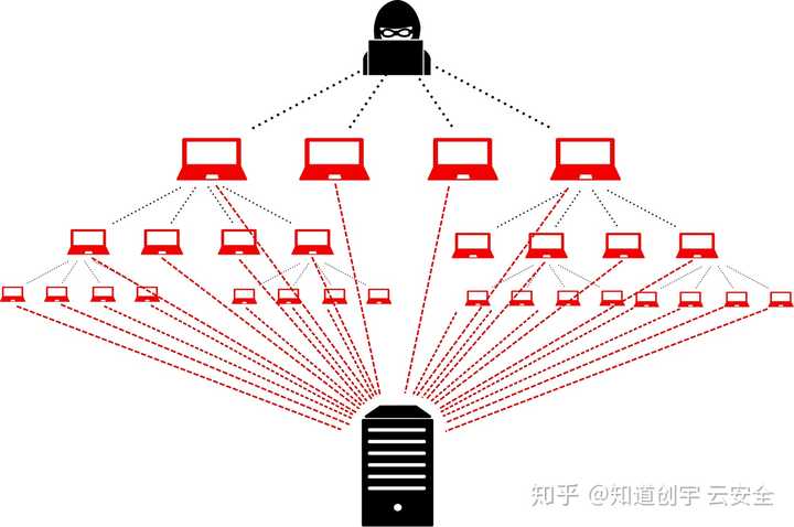服务器容易遭到哪些网络攻击呢