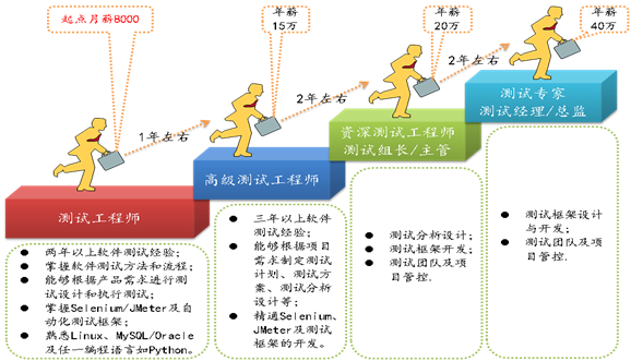 2,软件测试工程师职业发展