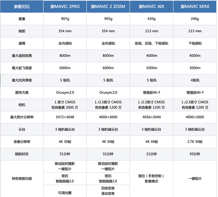 大疆10 月 30 日新发布的御 mavic mini 有哪些亮点和