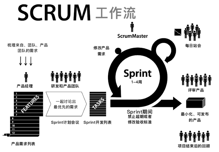 尝试性项目 市场需求和技术变化快 实施流程的话,请看图,整个scrum