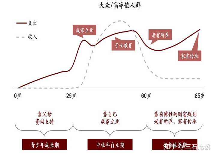 在人生的不同阶段,我们要如何进行财富规划呢?