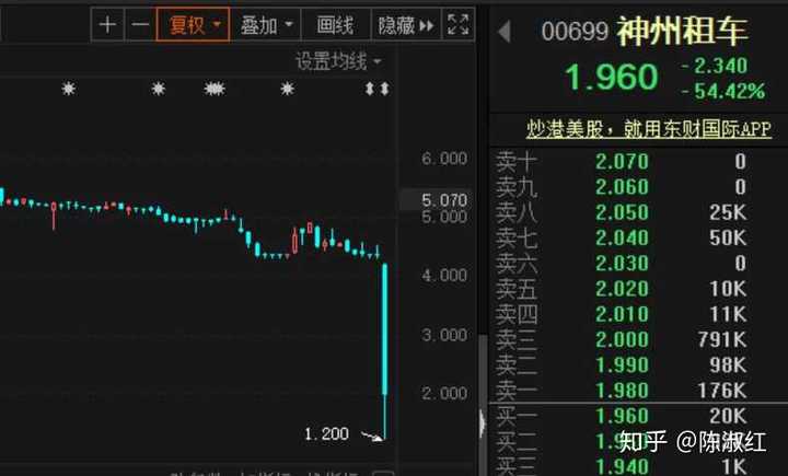 瑞幸财务造假以后,香港上市的神州租车(00699)股票暴跌60%