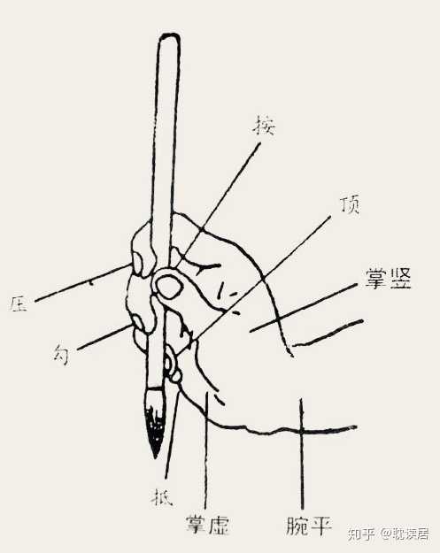 五指执笔法,如图