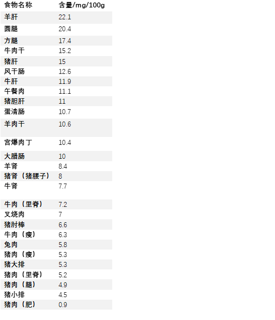 按食物类别筛选出维生素b3较高的食物以及一些常见食物维生素b3的含量