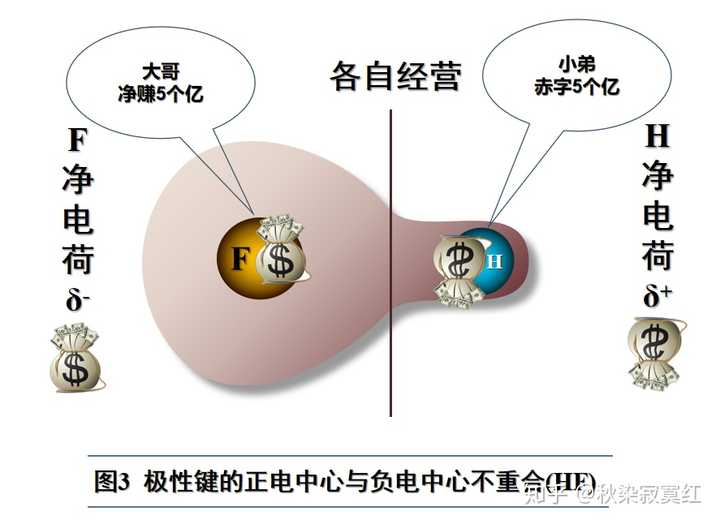 什么是极性键和非极性键?