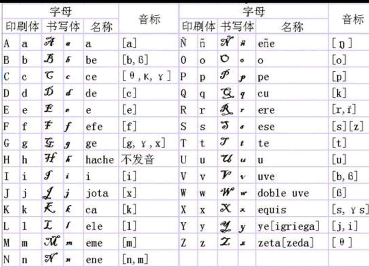 关于西班牙语书写有什么要求?