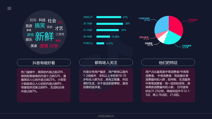 抖音受众: 抖音女性用户偏多,用户群体以国内1-2线城市,本科以上学历