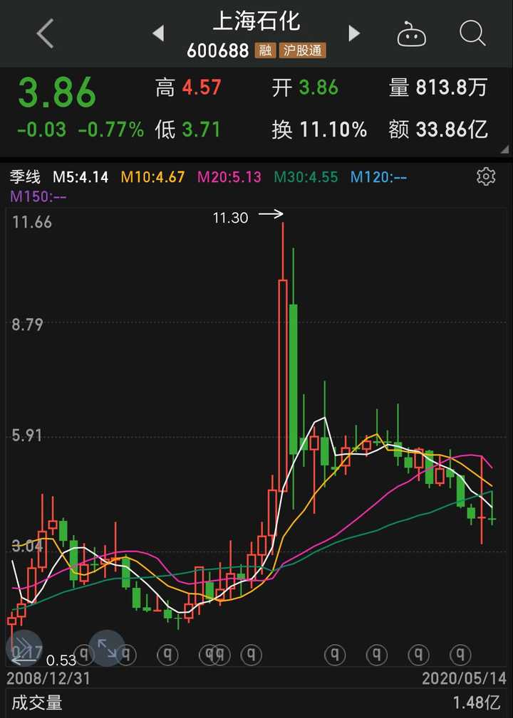 上海石化股票值得长期持有吗?什么价位应该卖出?