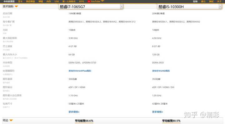 i71065g7i510300h那个性能比较好大概好多少