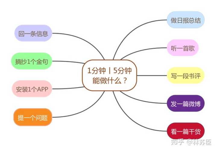 一天下来,时间很难被凑成整块的,但碎片时间对于一个人的学习成长是