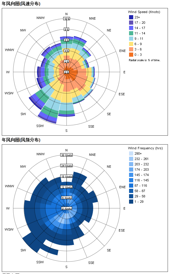 6)当然也可以获取气候信息,例如根据wind rose数据推断风速,风向.