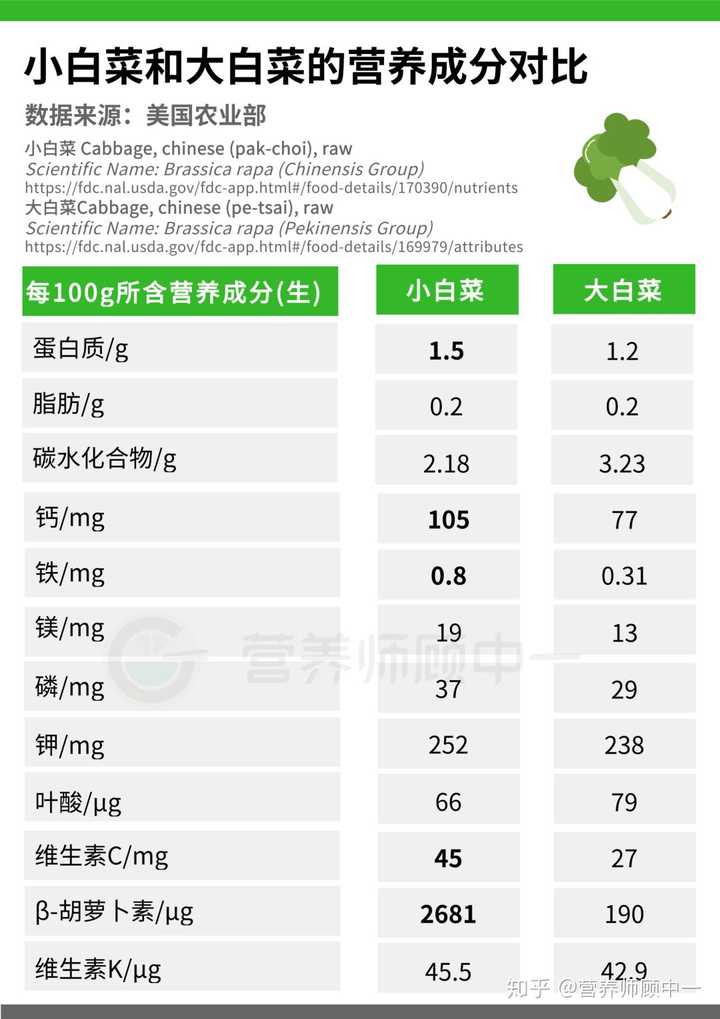 白菜应该毫无营养吧为什么要培育它