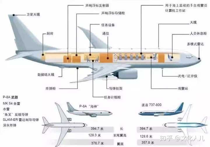 反潜机都是民用飞机改的,比如这个 p-8a 就是在 波音737-800 基础上改