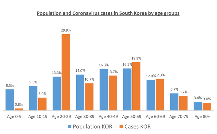 蓝色条为韩国人口统计数据,橙色为韩国被新冠感染数据