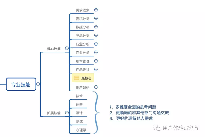 产品经理需要具备哪些技能?