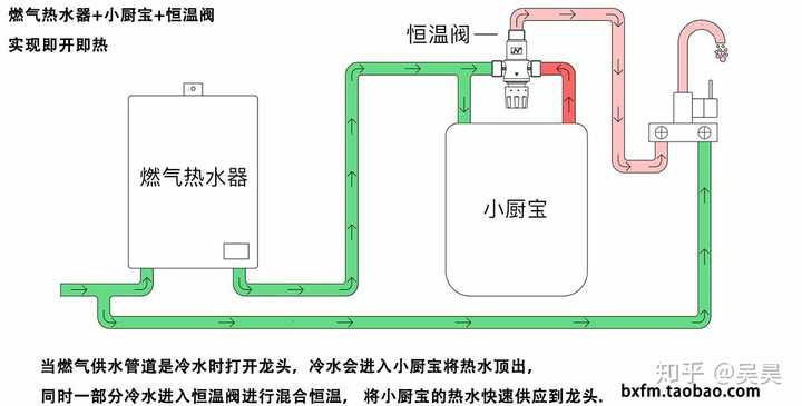燃气热水器水管过长,热水要一会才能送到,有什么解决办法?