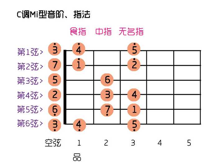 c调m型音阶所在吉他上的位置 你可以根据下面这张图把c调mi型音阶弹