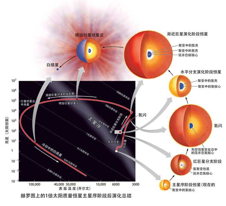 如何延长太阳的寿命?