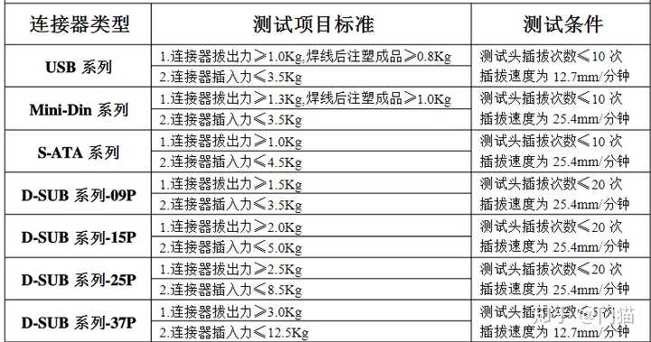 求电子板端子插拔力的标准?