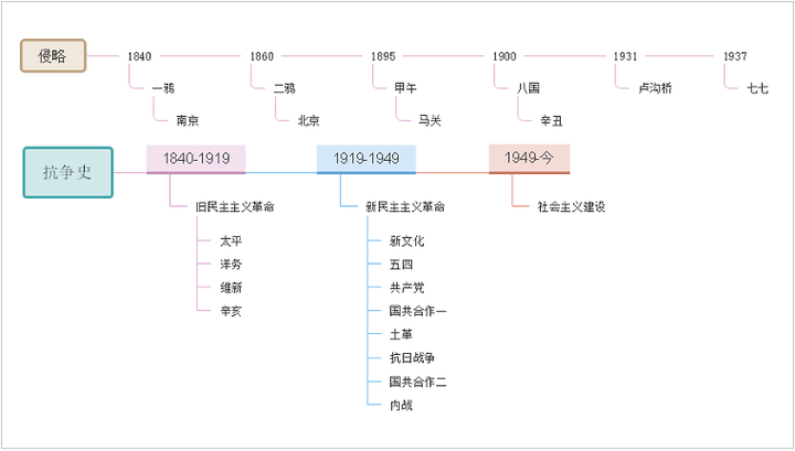 >洋务运动思维导图