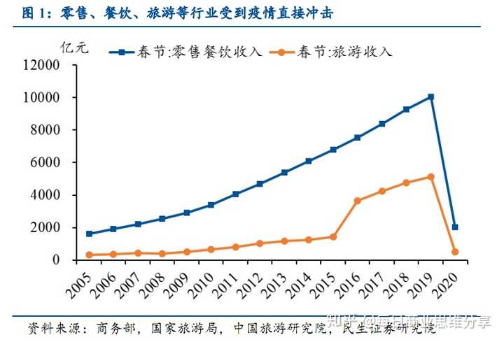 新型冠状病毒(ncp)疫情对哪些行业消费影响最严重 知乎