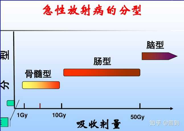 急性放射病分类