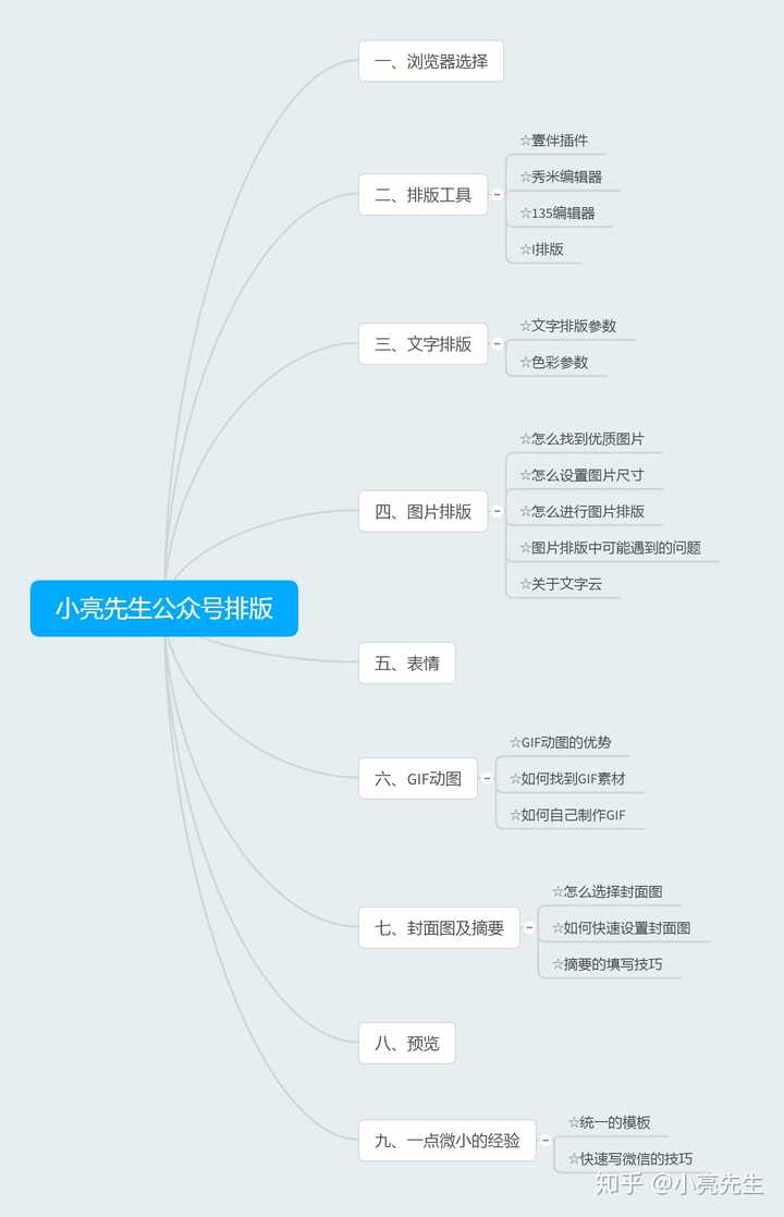 如何排版微信公众平台的文章?