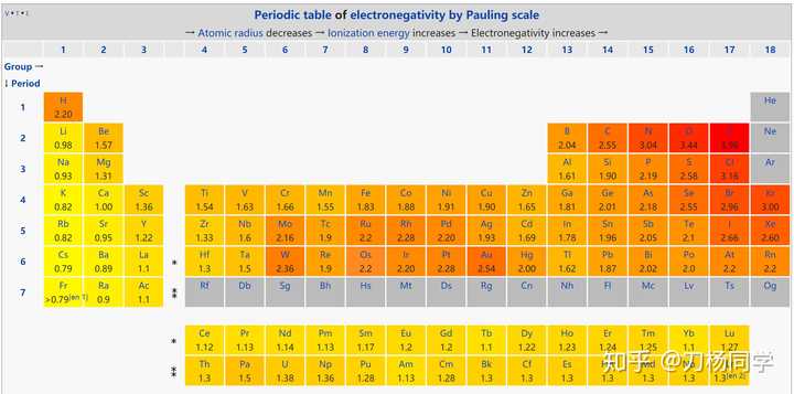 鲍林标度电负性表,摘自维基百科