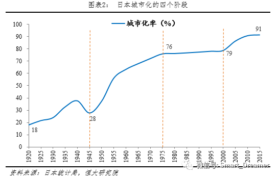 日本在1975年左右基本结束城市化进程,目前城市化率稳定在91%左右.