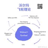 colin 的想法: 沃尔玛飞轮理论,似曾相识啊(亚马逊的
