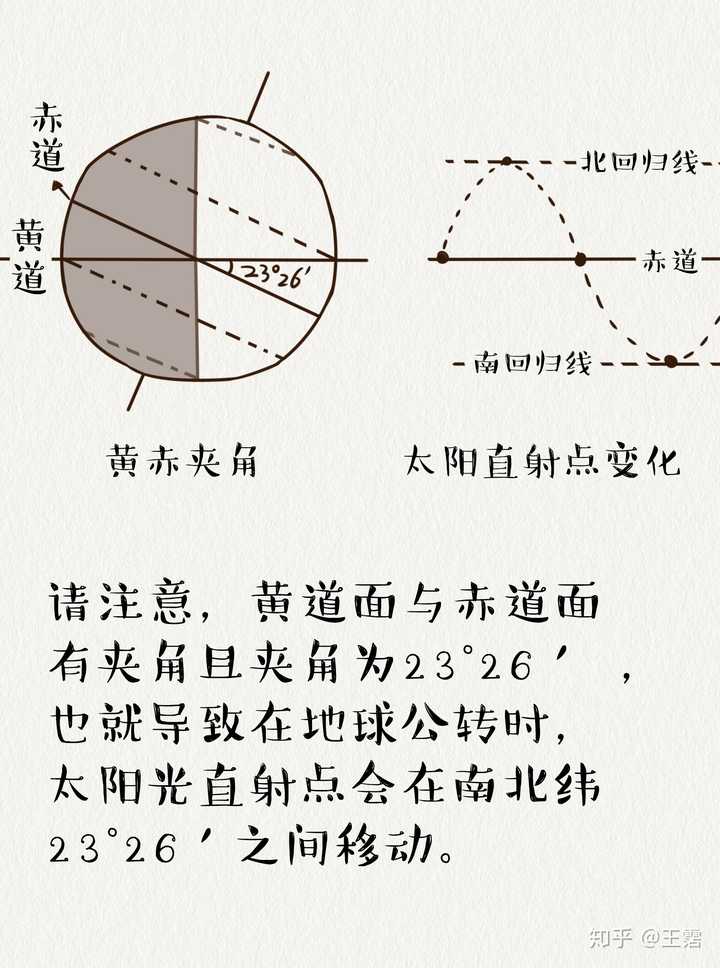 为什么地球在远日点北半球反而是夏季,地球在近日点北