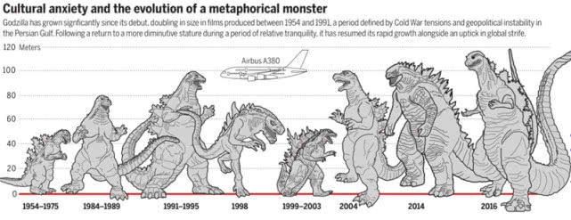 历代哥斯拉高度对比 图片来源:science杂志