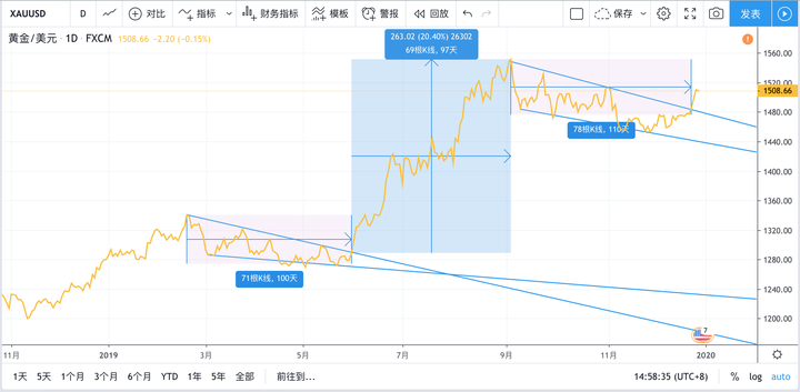 2019年到2020年黄金价格走势?