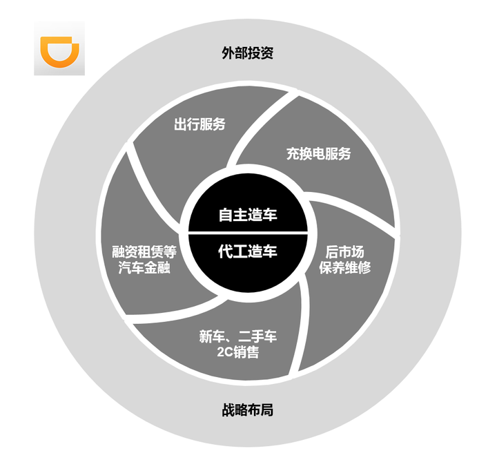 「拿下 30 亿 b 轮融资,将为滴滴定制生产智能电动网约车」,滴滴,车和