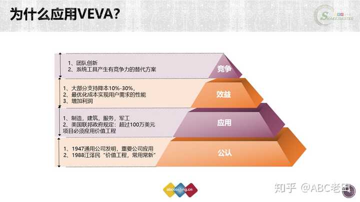 veva价值工程公司中如何实施?